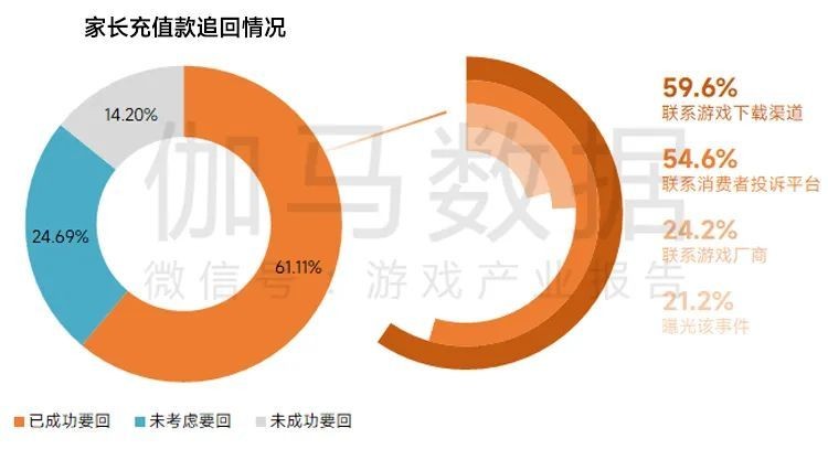 《2022中国游戏产业未成年人保护进展报告》显示未成年人游戏沉迷问题基本解决