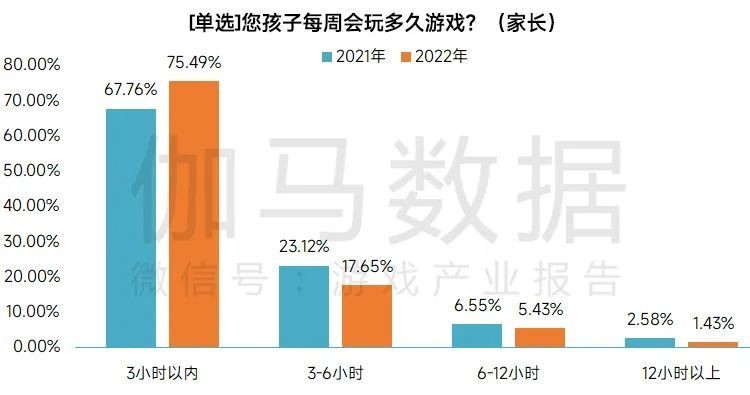 《2022中国游戏产业未成年人保护进展报告》显示未成年人游戏沉迷问题基本解决