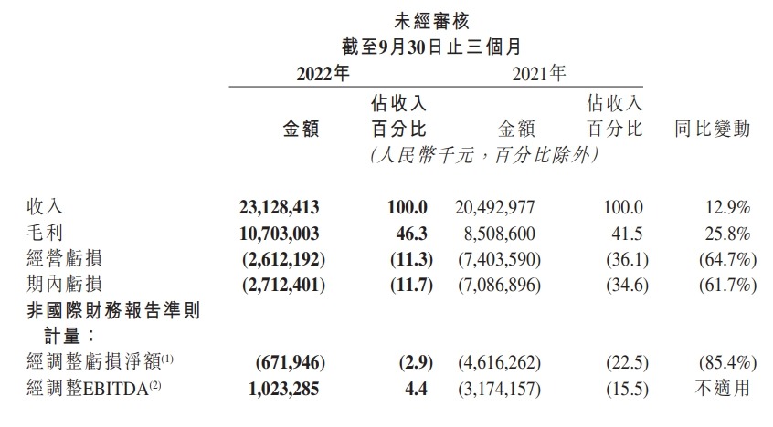 快手第三季度营收 231.3 亿元，同比增长 12.9%