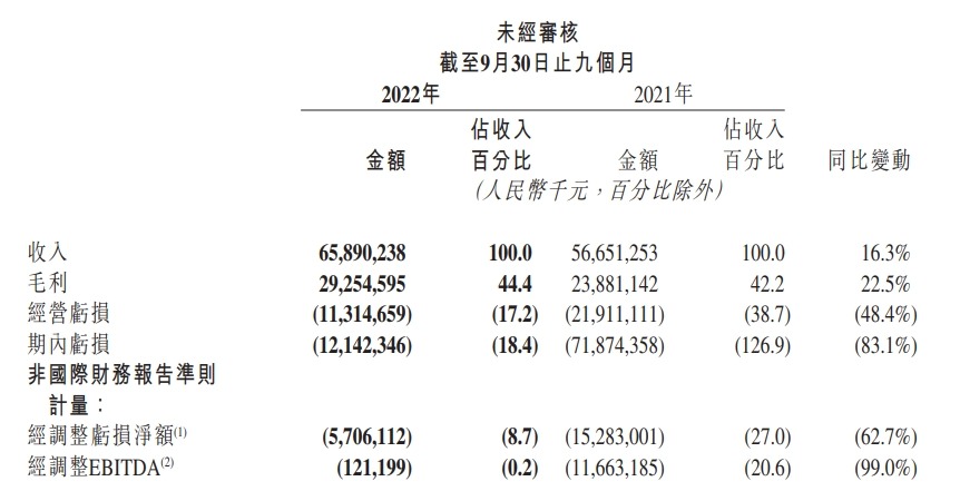 快手第三季度营收 231.3 亿元，同比增长 12.9%