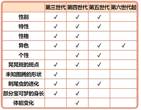 《宝可梦朱紫》性格值术语科普