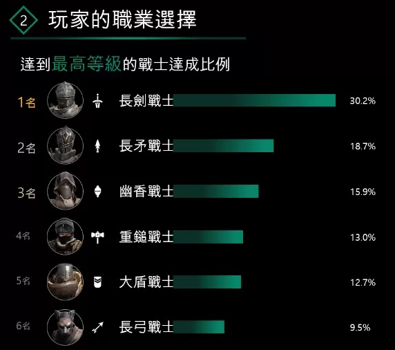 《WARHAVEN》公开三周全球测试数据，玩家最爱长剑战士、帕登争霸战最受好评