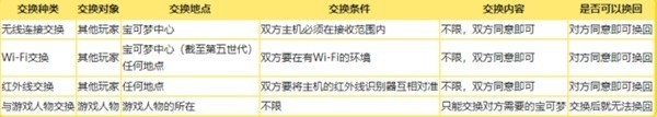 《宝可梦朱紫》连接交换术语讲科普