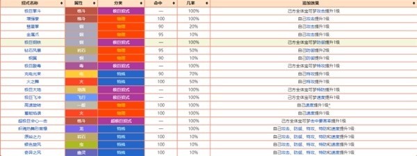 《宝可梦朱紫》追加效果术语介绍