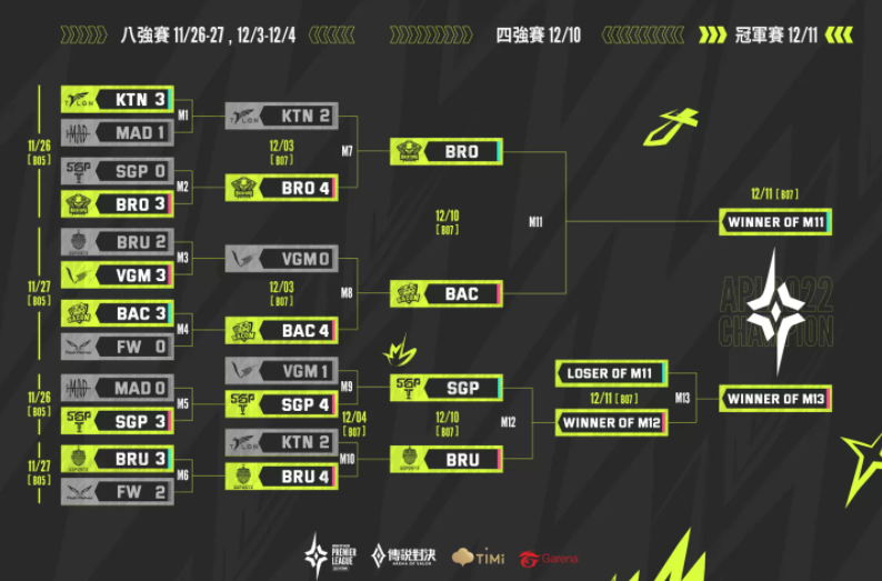 《传说对决》APL 2022 GCS代表队BRO以4：2佳绩强势挺进四强！12月10日BRO将迎战BAC争夺冠亚赛资格