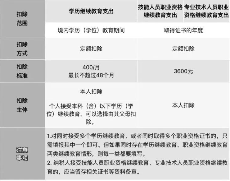 2023年个人所得税专项附加扣除项目一览