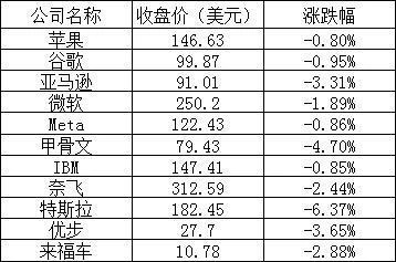 周一美股：主要股指全线下跌，特斯拉下跌 6.37%