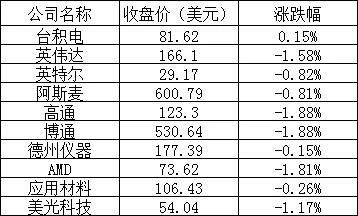 周一美股：主要股指全线下跌，特斯拉下跌 6.37%