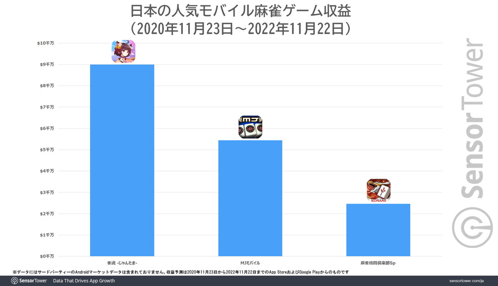 《雀魂》累计收益突破1亿美元(136亿日元)，游戏更是受到年轻女性的高度支持