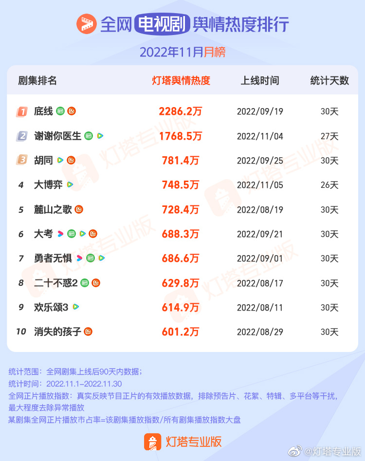 《底线》登上灯塔电视剧11月热度冠军