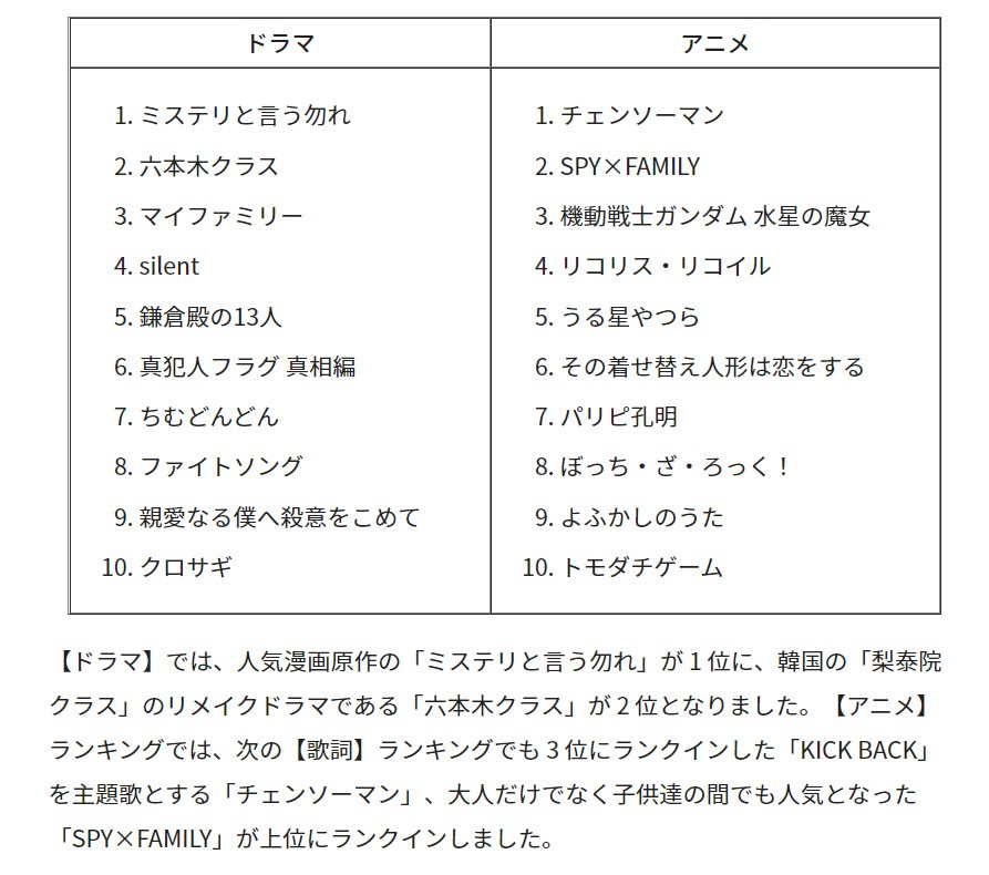 谷歌日本2022年搜索排行榜公布：动画搜索