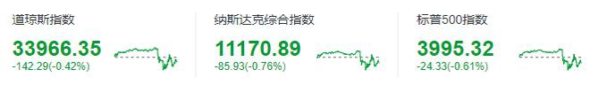 周三美股三大股指全线下跌：蔚来下跌 1.71%，小鹏下跌 1.16%