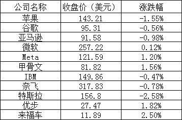 周三美股三大股指全线下跌：蔚来下跌 1.71%，小鹏下跌 1.16%