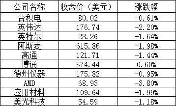 周三美股三大股指全线下跌：蔚来下跌 1.71%，小鹏下跌 1.16%