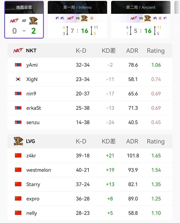 ECL S43亚太区总结：LVG 2-0战胜NKT晋级决赛