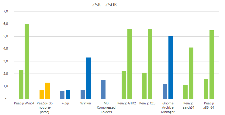 开源压缩软件 PeaZip 9.0 版本发布，改进多种功能