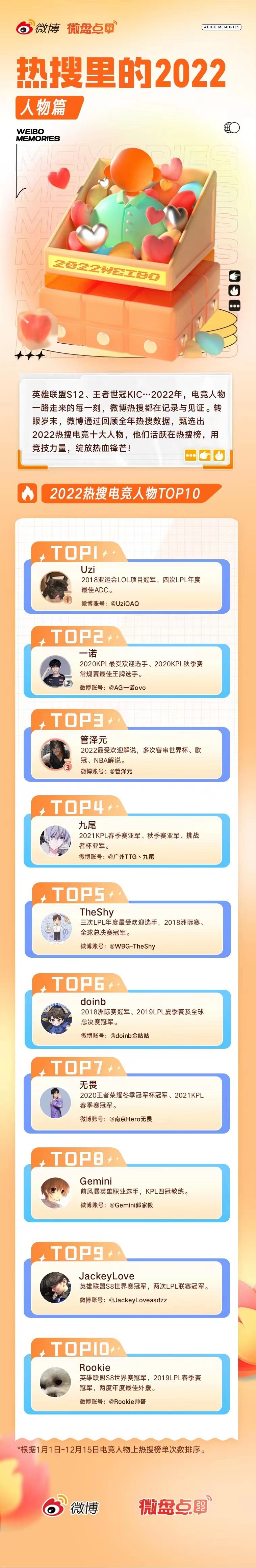 微博官方年度热搜电竞人物TOP10名单出炉！Uzi第一，一诺第二