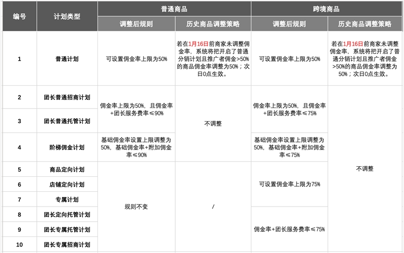 快手调整快分销佣金上限，1月11日开始生效