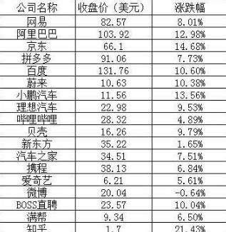 周三美股热门中概股普涨：国内电商平台普遍上涨