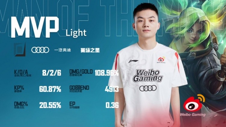 《英雄联盟》微博杯半决赛赛报：TheShy奎因尽兴到底 Light三杀兵不血刃 WBG3-0EDG.Y