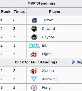 微博杯MVP排名：Tarzan六次断层第一 Xiaohu等多人获得三次