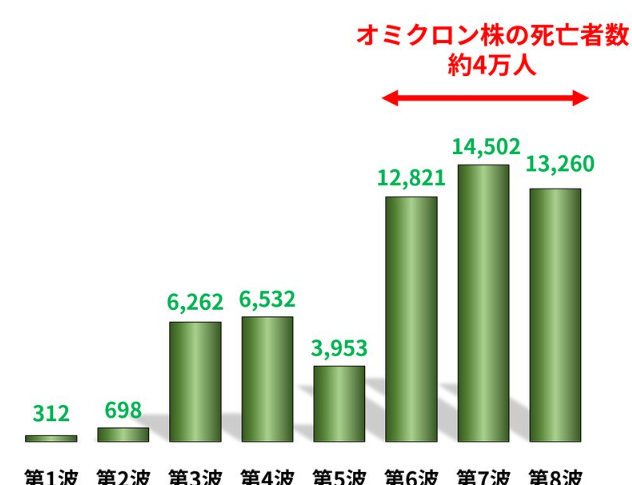  以轻症居多的奥密克戎株，在日本造成4万人死亡