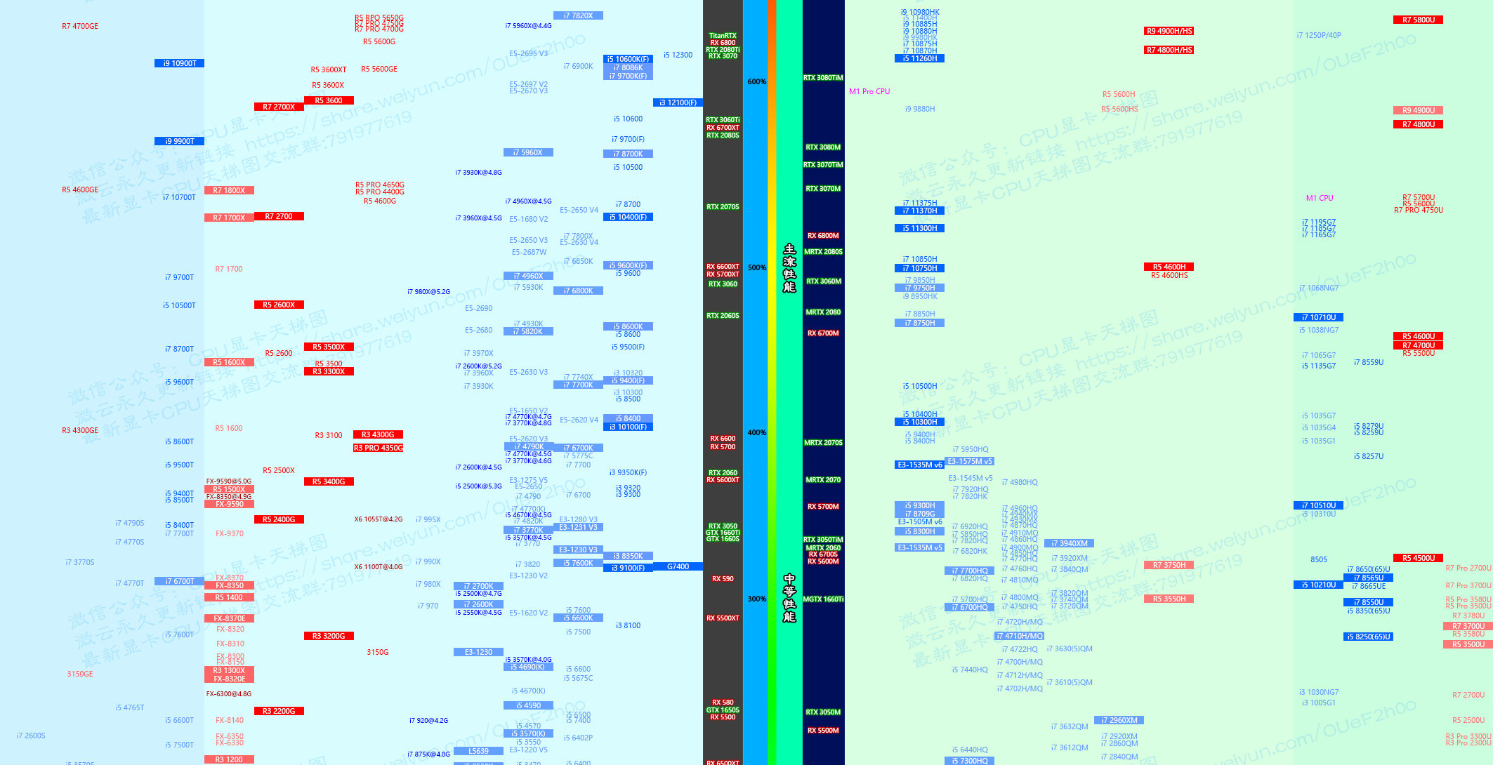 2023年1月CPU天梯图v2.3.5 by刘花飞