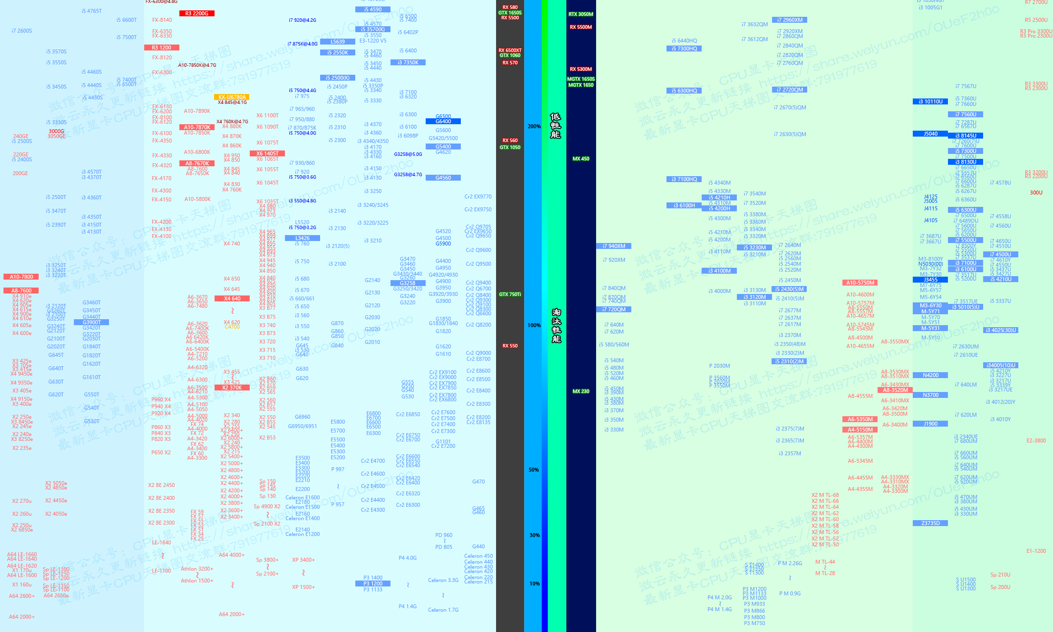 2023年1月CPU天梯图v2.3.5 by刘花飞