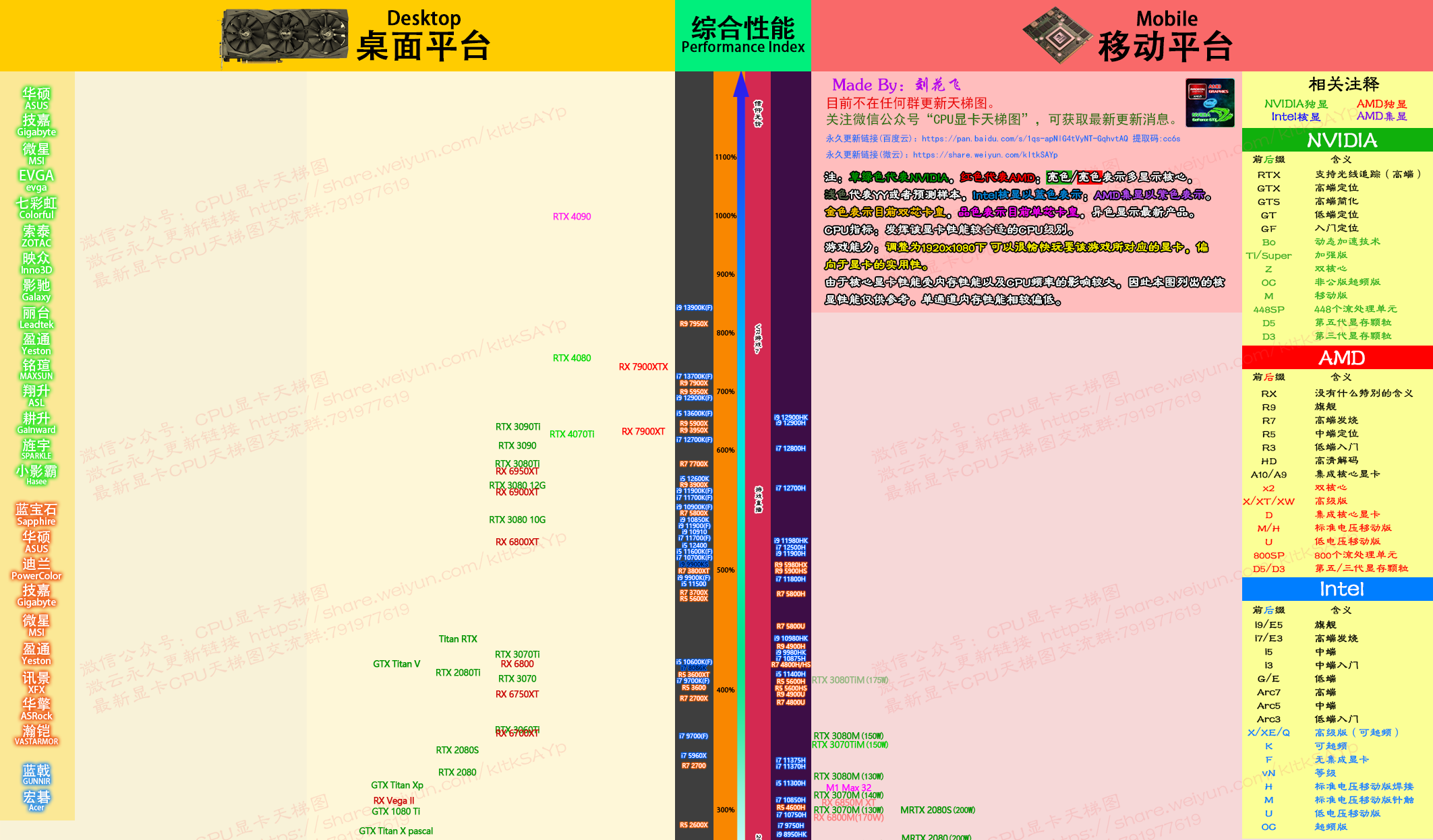 2023年1月显卡天梯图v6.2.7 by刘花飞