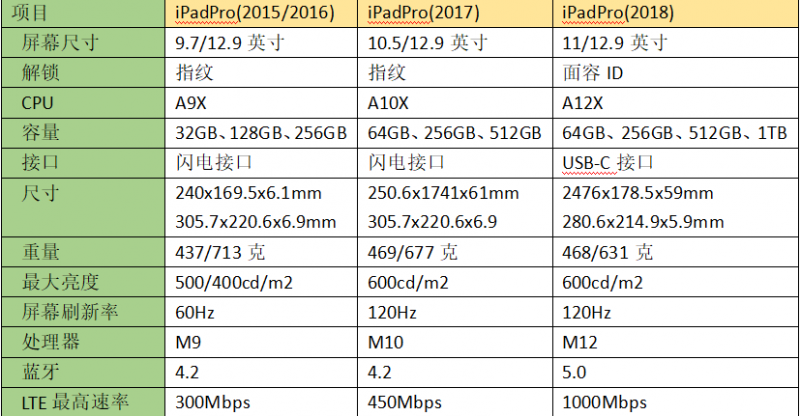 Ipad pro一共有几代