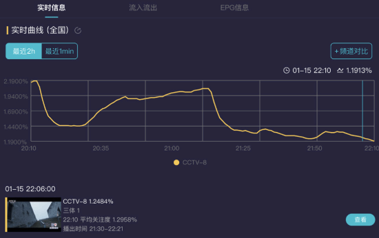 剧版《三体》还原度高，收视率不高