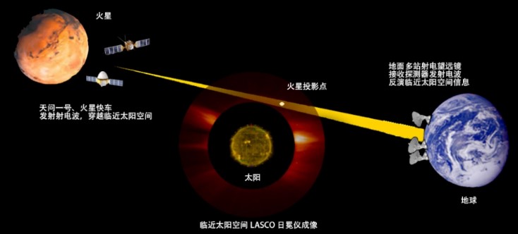 借助“天问一号”，取得“火星日凌”重要成果