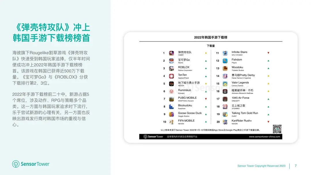 Sensor Tower：韩国发行商主导当地市场收入榜，多款新游收入增长表现亮眼