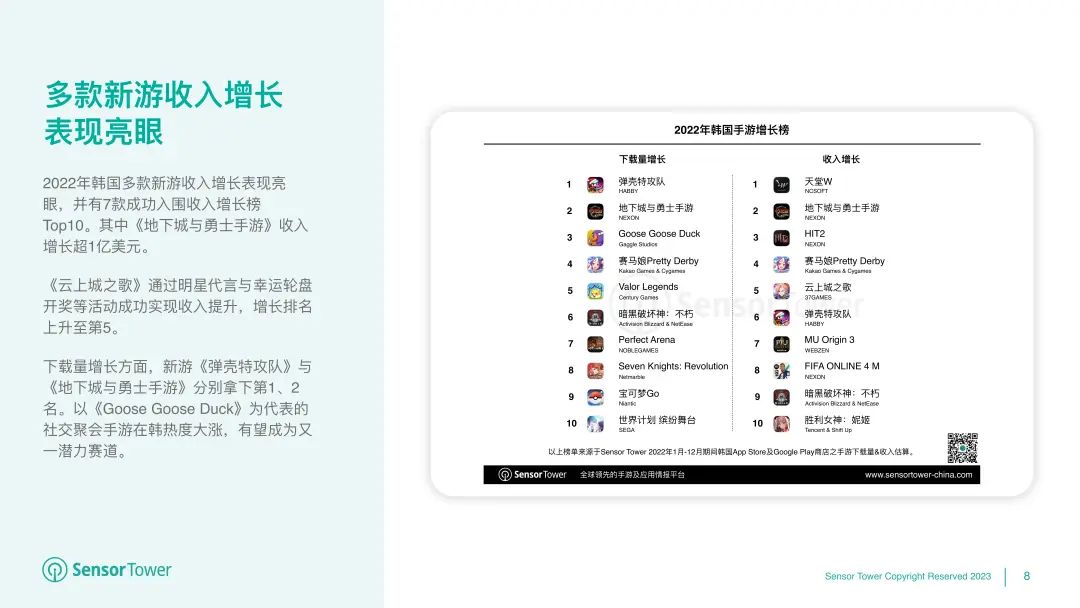 Sensor Tower：韩国发行商主导当地市场收入榜，多款新游收入增长表现亮眼