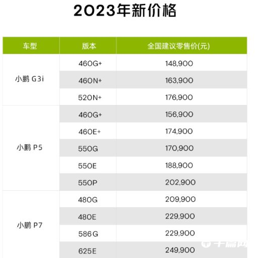 跟进特斯拉！小鹏汽车宣布降价，P7降幅最高3.6万