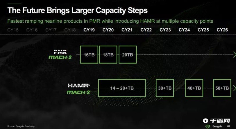 希捷计划在第一季度或第二季度推出22TB 和 24TB 硬盘，后续还有30TB、50TB 产品