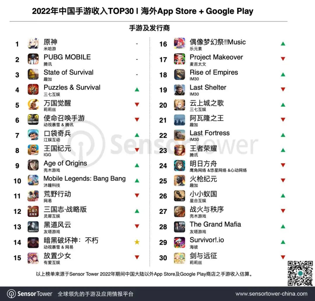 Sensor Tower：2022年中国手游海外收入TOP30榜单