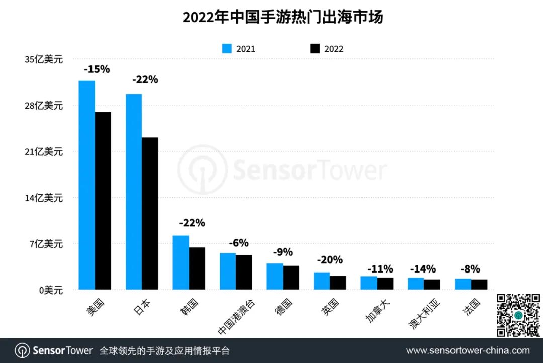 Sensor Tower：2022年中国手游热门出海市场