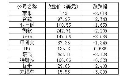 美股周一收盘三大股指全线下跌，爱奇艺逆势大涨 10.90%