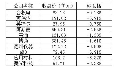 美股周一收盘三大股指全线下跌，爱奇艺逆势大涨 10.90%