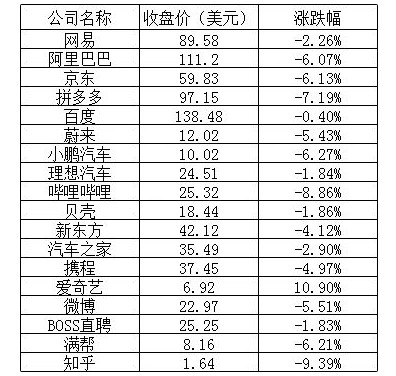 美股周一收盘三大股指全线下跌，爱奇艺逆势大涨 10.90%