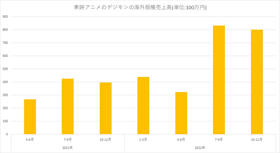 东映动画第三季度《数码宝贝》海外版权销售额增长101%达8亿日元超越《灌篮高手》居第三位，中国app和美国商业化势头良好