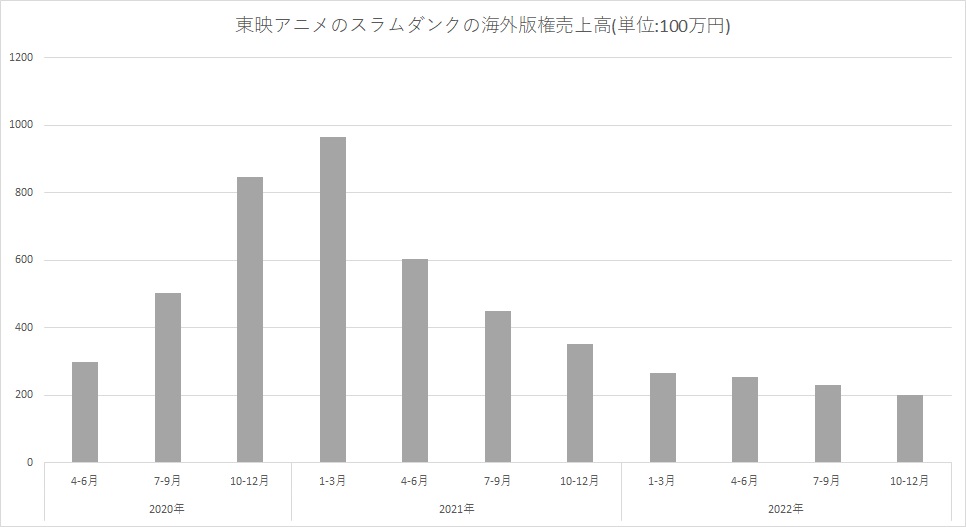 东映动画第三季度《数码宝贝》海外版权销售额增长101%达8亿日元超越《灌篮高手》居第三位，中国app和美国商业化势头良好