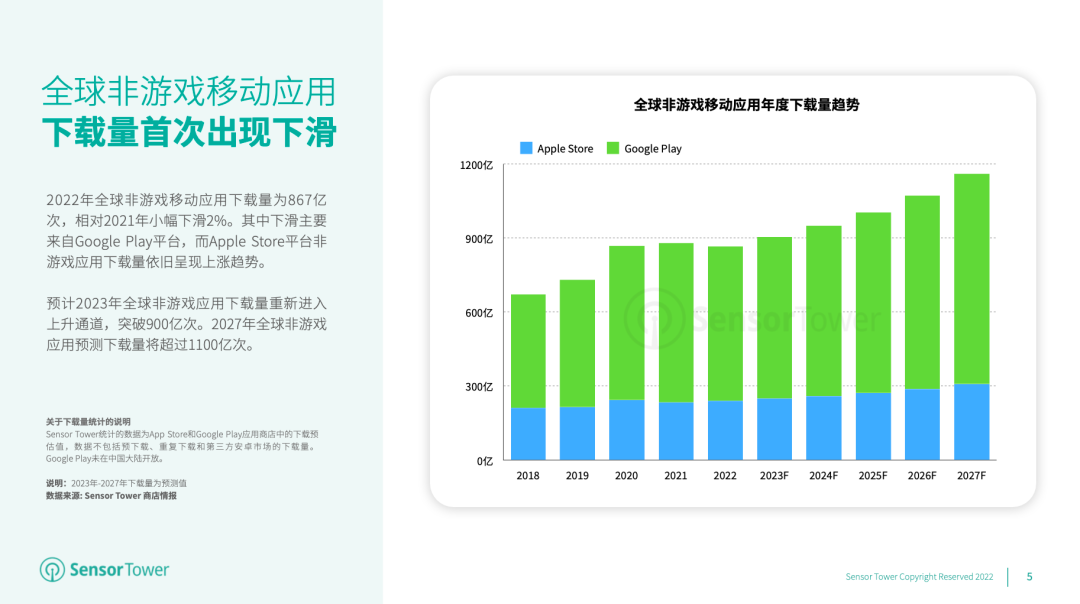 Sensor Tower：全球非游戏应用收入仍持续攀升