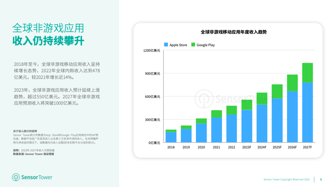 Sensor Tower：全球非游戏应用收入仍持续攀升