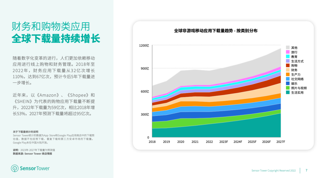 Sensor Tower：全球不同类别非游戏应用收入均持续上涨