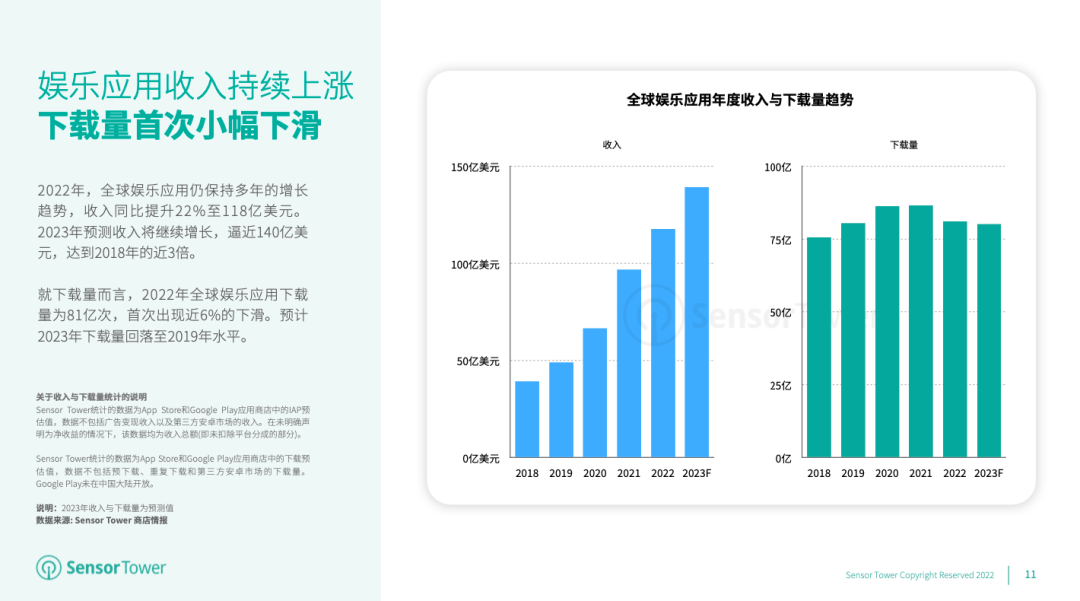 Sensor Tower：全球娱乐应用收入持续提升