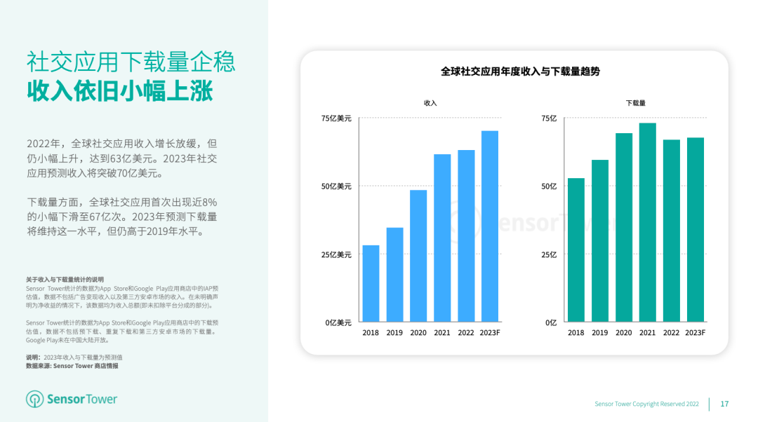 Sensor Tower：全球社交应用收入依旧小幅上涨