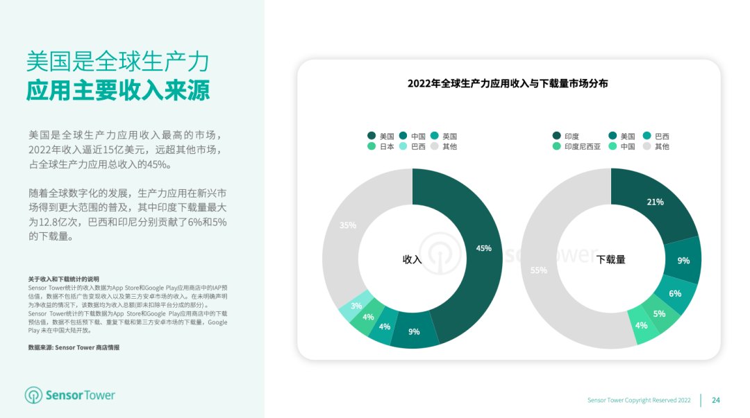 Sensor Tower：美国仍是全球生产力应用主要收入来源