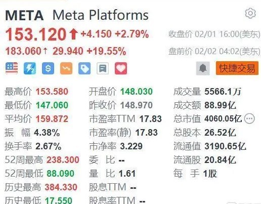 Meta盘前涨近20％ ，Meta第四季收入321.65亿美元